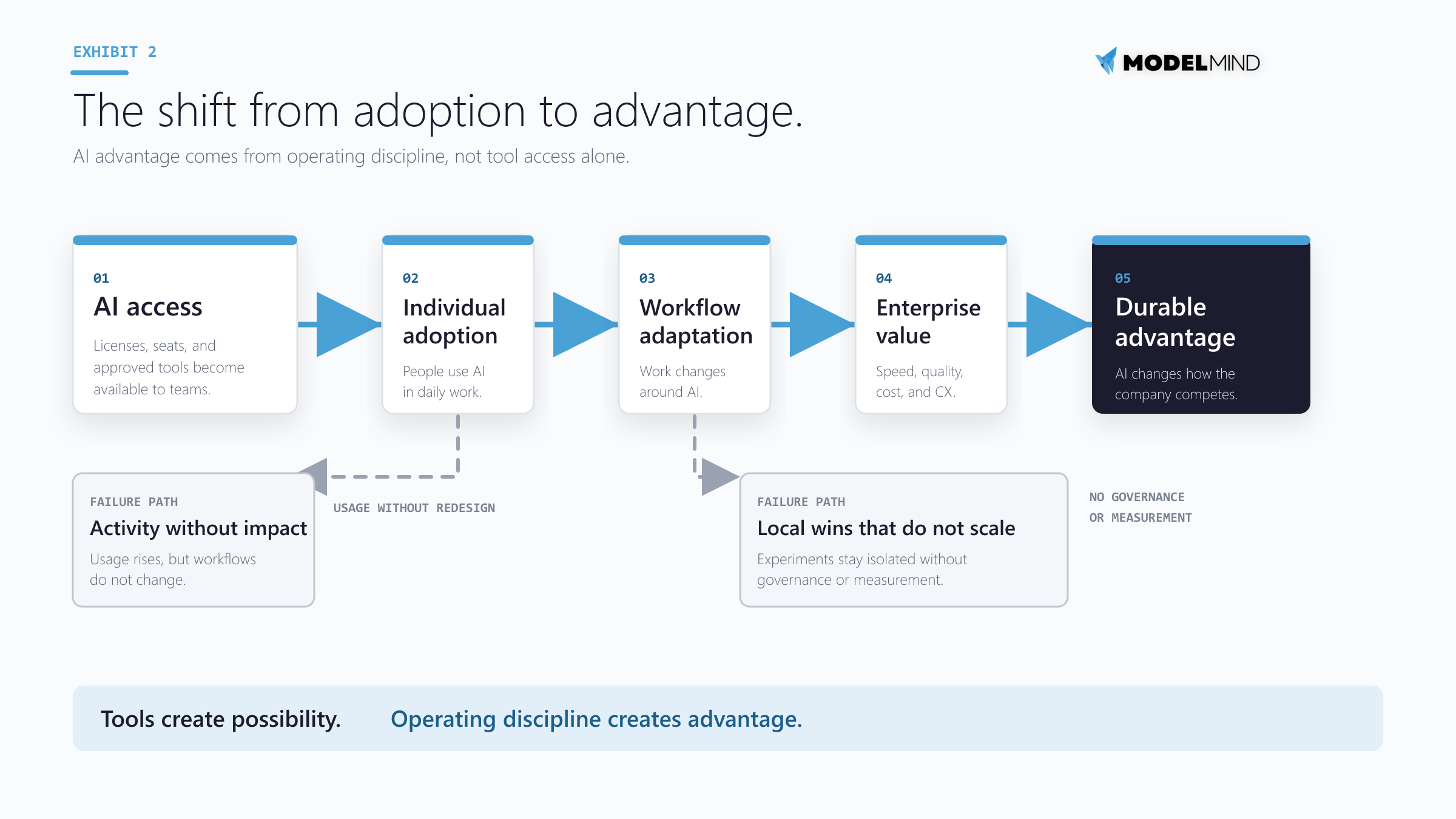 Exhibit 2: The shift from adoption to advantage