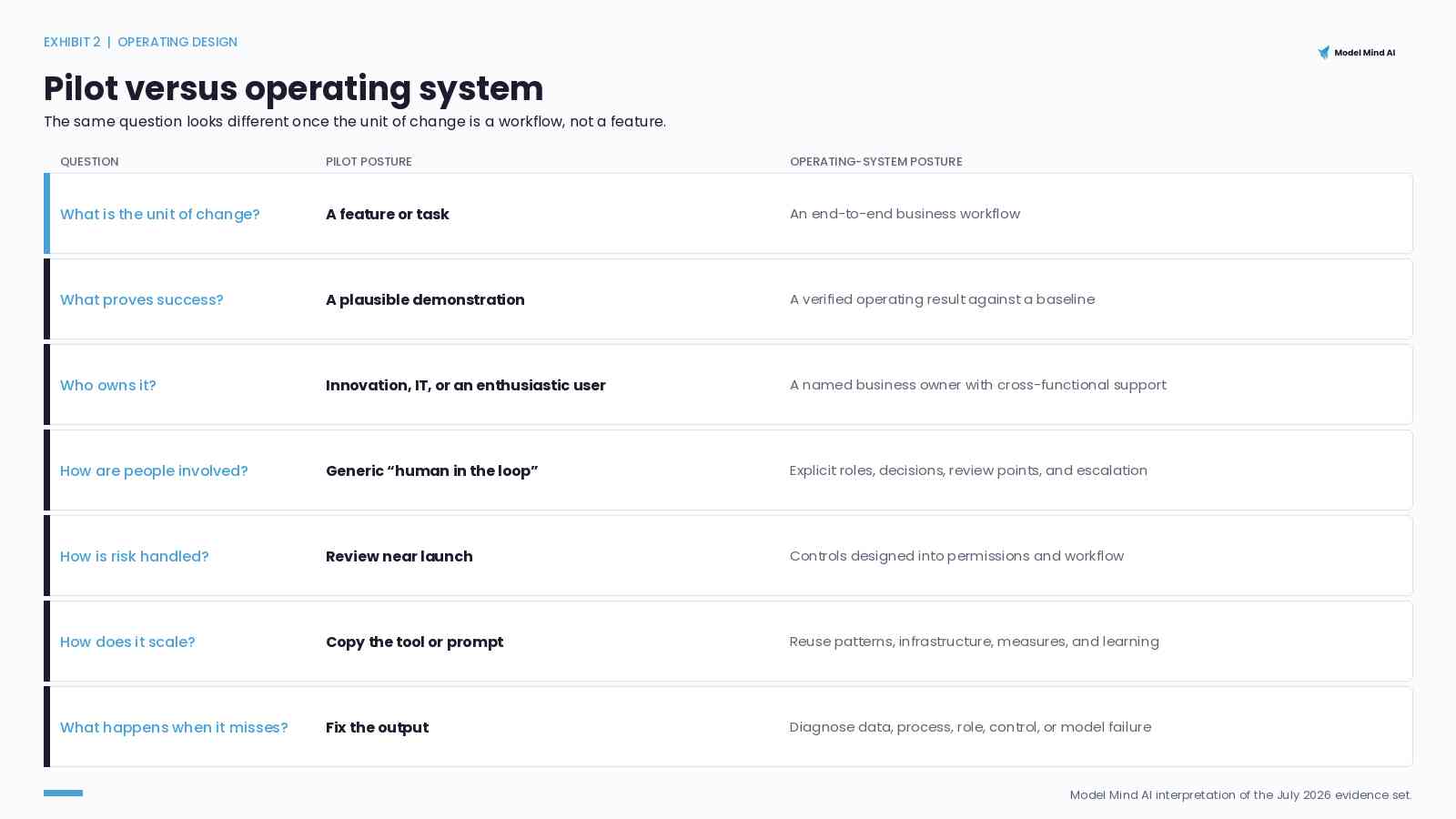 Exhibit 2. Pilot versus operating system.