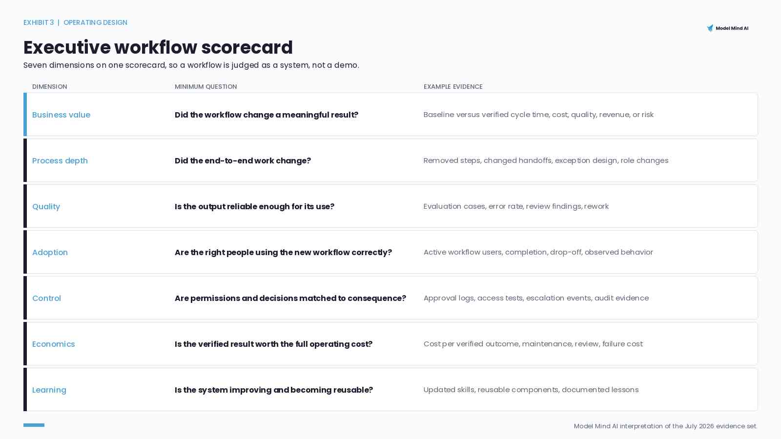 Exhibit 3. Executive workflow scorecard.